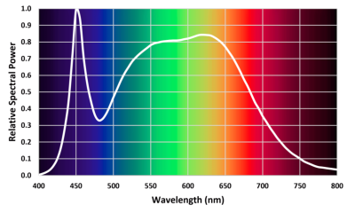 LIGHT SPECTRUM, PAR ANDLUMENS