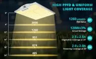 Viparspectra XS1000 120W - Lampa LED pentru crestere si inflorire