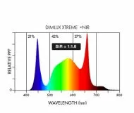 Dimlux Xtreme Series LED 750W + NIR - Lampa LED pentru crestere si inflorire