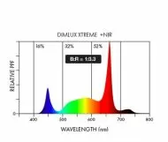Dimlux Xtreme Series LED 750W + NIR - Lampa LED pentru crestere si inflorire
